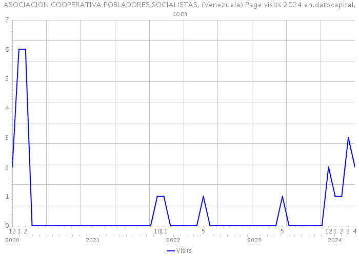 ASOCIACION COOPERATIVA POBLADORES SOCIALISTAS, (Venezuela) Page visits 2024 