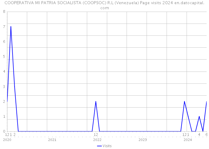 COOPERATIVA MI PATRIA SOCIALISTA (COOPSOC) R.L (Venezuela) Page visits 2024 