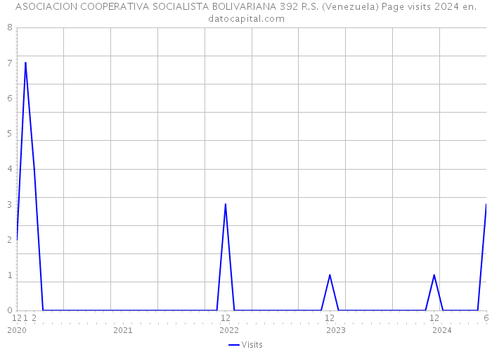 ASOCIACION COOPERATIVA SOCIALISTA BOLIVARIANA 392 R.S. (Venezuela) Page visits 2024 
