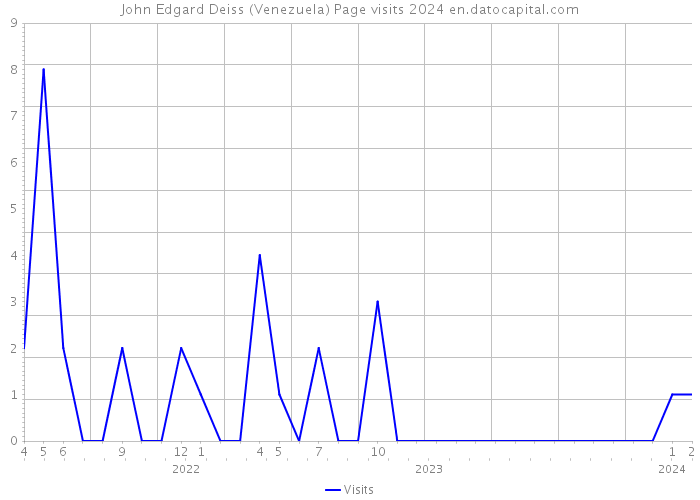 John Edgard Deiss (Venezuela) Page visits 2024 