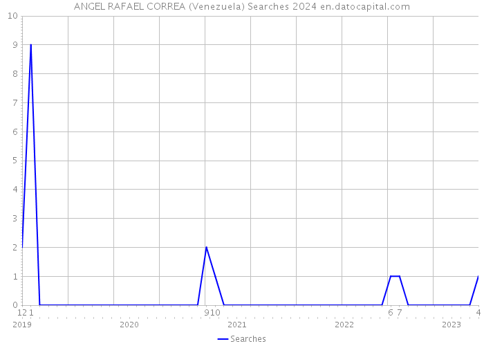 ANGEL RAFAEL CORREA (Venezuela) Searches 2024 