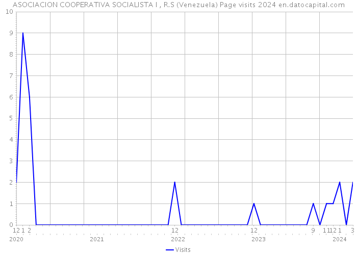 ASOCIACION COOPERATIVA SOCIALISTA I , R.S (Venezuela) Page visits 2024 