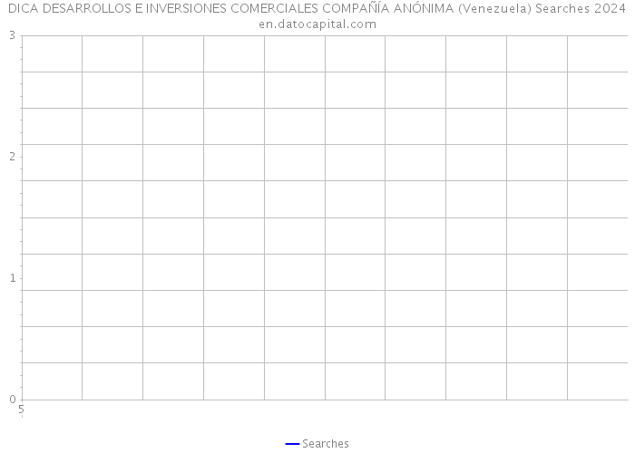  DICA DESARROLLOS E INVERSIONES COMERCIALES COMPAÑÍA ANÓNIMA (Venezuela) Searches 2024 