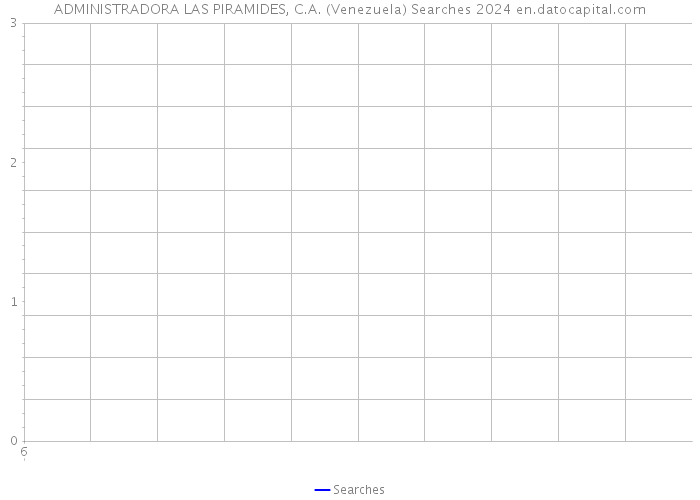 ADMINISTRADORA LAS PIRAMIDES, C.A. (Venezuela) Searches 2024 