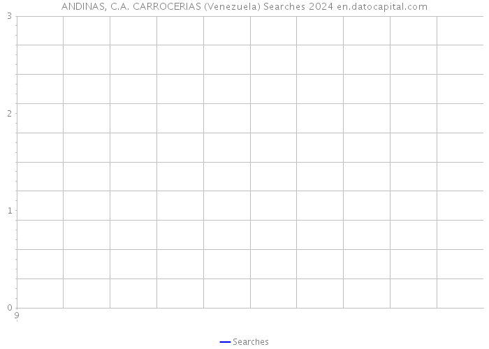 ANDINAS, C.A. CARROCERIAS (Venezuela) Searches 2024 