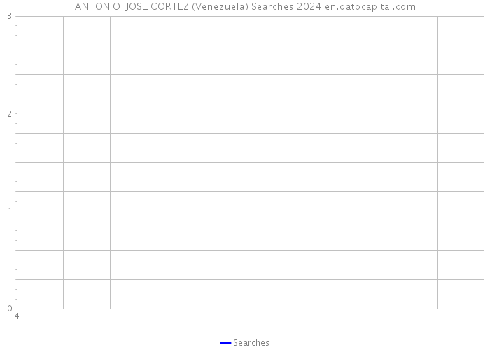 ANTONIO JOSE CORTEZ (Venezuela) Searches 2024 