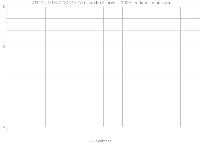 ANTONIO DIAZ DORTA (Venezuela) Searches 2024 