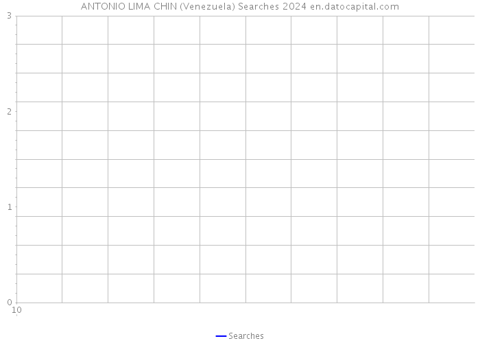 ANTONIO LIMA CHIN (Venezuela) Searches 2024 