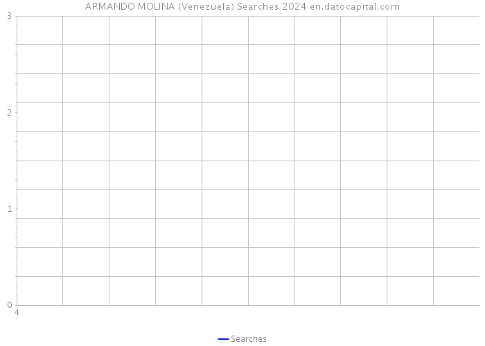 ARMANDO MOLINA (Venezuela) Searches 2024 