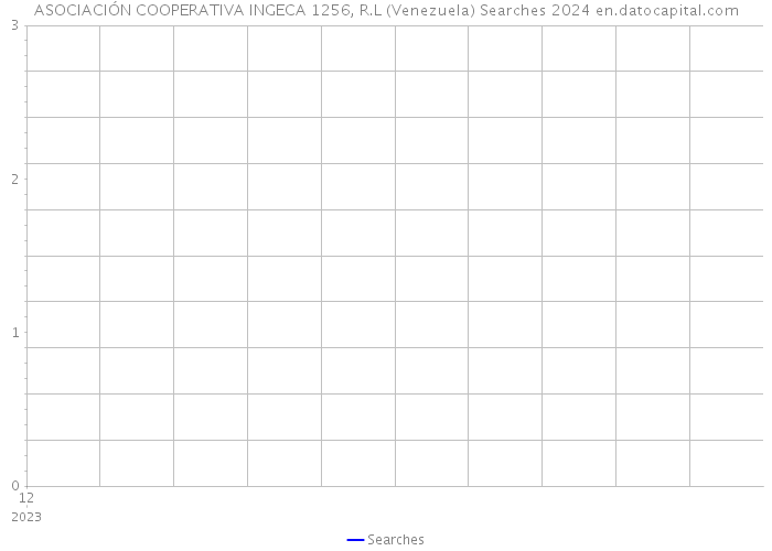 ASOCIACIÓN COOPERATIVA INGECA 1256, R.L (Venezuela) Searches 2024 