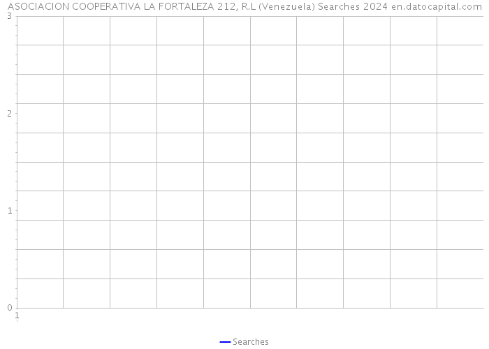 ASOCIACION COOPERATIVA LA FORTALEZA 212, R.L (Venezuela) Searches 2024 