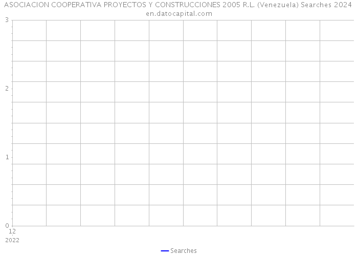 ASOCIACION COOPERATIVA PROYECTOS Y CONSTRUCCIONES 2005 R.L. (Venezuela) Searches 2024 