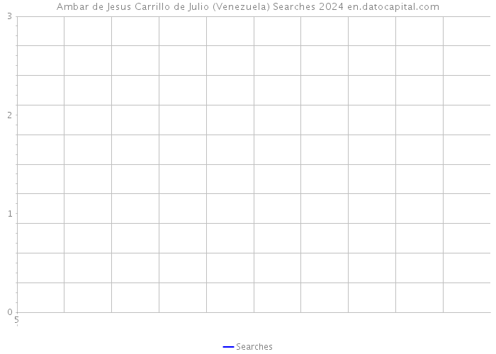 Ambar de Jesus Carrillo de Julio (Venezuela) Searches 2024 