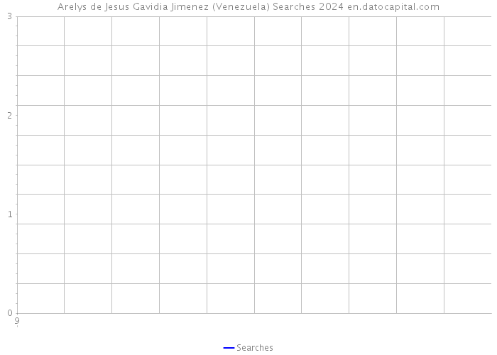 Arelys de Jesus Gavidia Jimenez (Venezuela) Searches 2024 