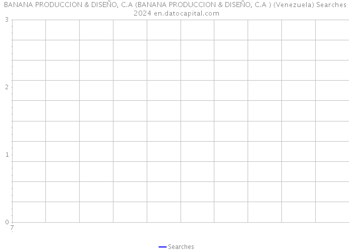 BANANA PRODUCCION & DISEÑO, C.A (BANANA PRODUCCION & DISEÑO, C.A ) (Venezuela) Searches 2024 