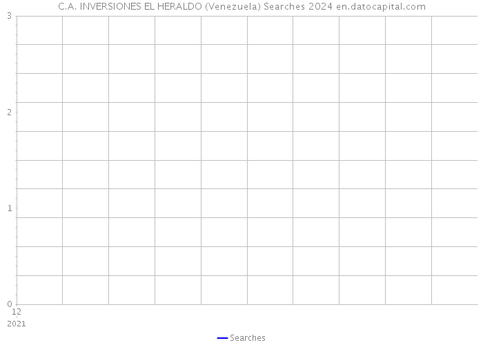 C.A. INVERSIONES EL HERALDO (Venezuela) Searches 2024 