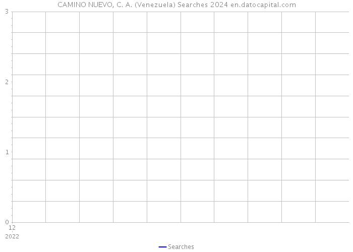 CAMINO NUEVO, C. A. (Venezuela) Searches 2024 