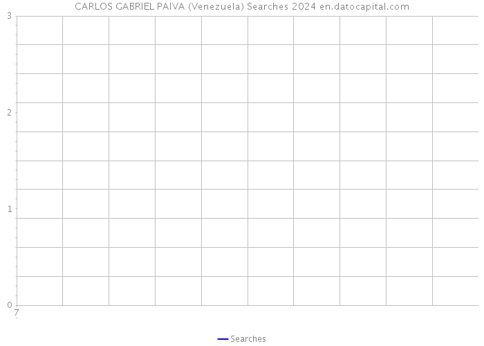 CARLOS GABRIEL PAIVA (Venezuela) Searches 2024 
