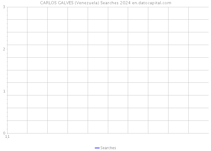 CARLOS GALVES (Venezuela) Searches 2024 