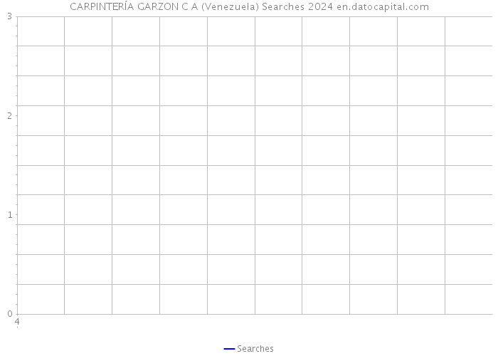 CARPINTERÍA GARZON C A (Venezuela) Searches 2024 