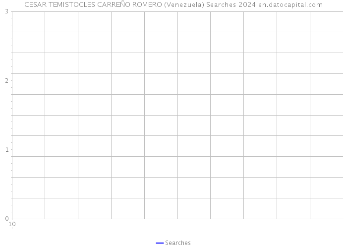 CESAR TEMISTOCLES CARREÑO ROMERO (Venezuela) Searches 2024 