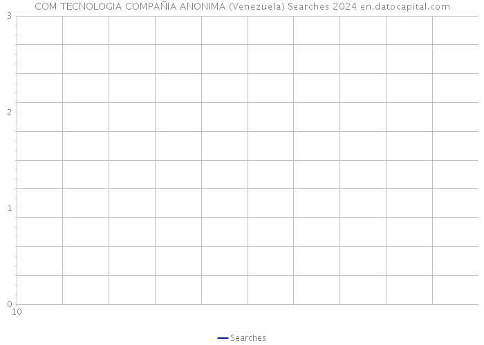 COM TECNOLOGIA COMPAÑIA ANONIMA (Venezuela) Searches 2024 