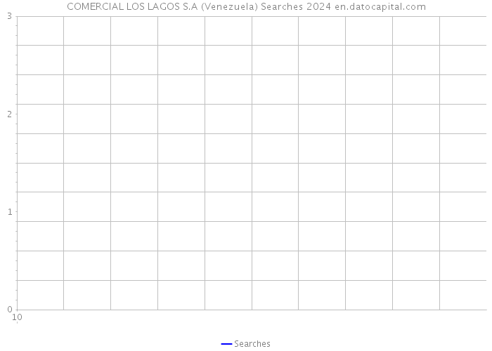 COMERCIAL LOS LAGOS S.A (Venezuela) Searches 2024 