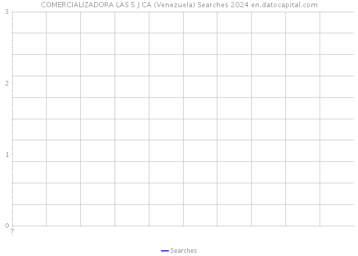 COMERCIALIZADORA LAS 5 J CA (Venezuela) Searches 2024 