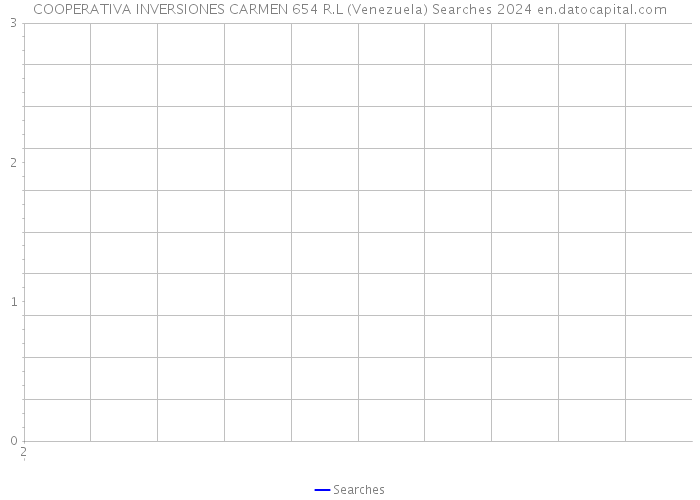 COOPERATIVA INVERSIONES CARMEN 654 R.L (Venezuela) Searches 2024 