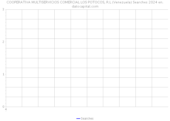 COOPERATIVA MULTISERVICIOS COMERCIAL LOS POTOCOS, R.L (Venezuela) Searches 2024 