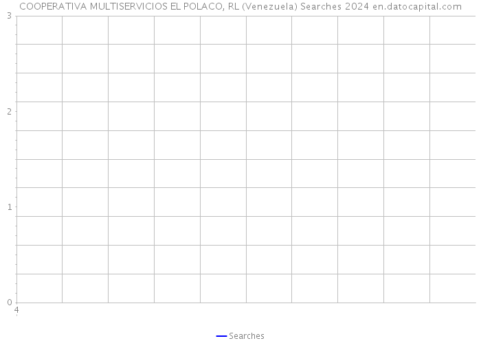 COOPERATIVA MULTISERVICIOS EL POLACO, RL (Venezuela) Searches 2024 