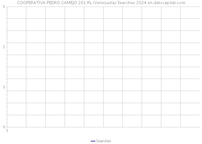 COOPERATIVA PEDRO CAMEJO 201 RL (Venezuela) Searches 2024 