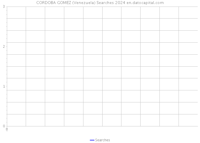 CORDOBA GOMEZ (Venezuela) Searches 2024 