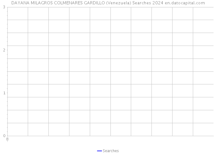 DAYANA MILAGROS COLMENARES GARDILLO (Venezuela) Searches 2024 