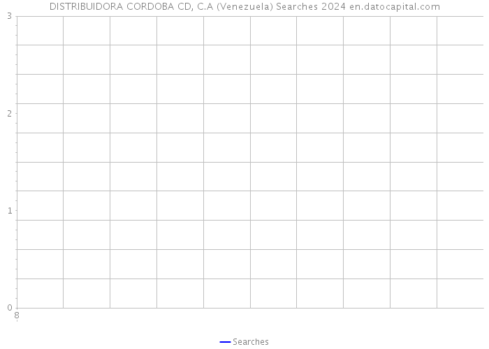 DISTRIBUIDORA CORDOBA CD, C.A (Venezuela) Searches 2024 