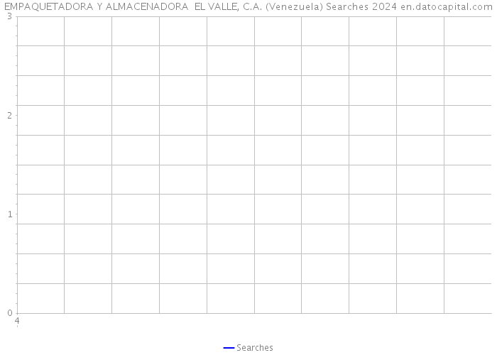 EMPAQUETADORA Y ALMACENADORA EL VALLE, C.A. (Venezuela) Searches 2024 