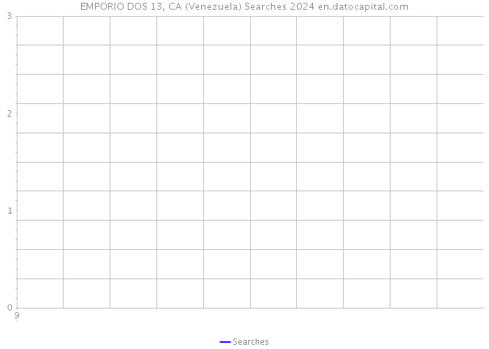 EMPORIO DOS 13, CA (Venezuela) Searches 2024 