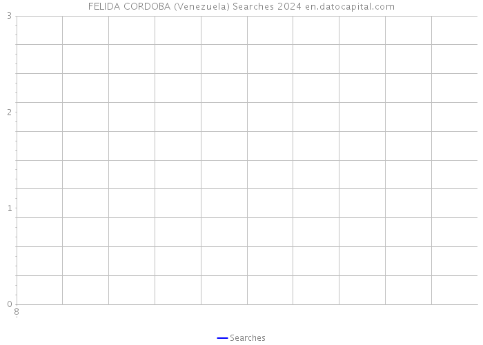FELIDA CORDOBA (Venezuela) Searches 2024 