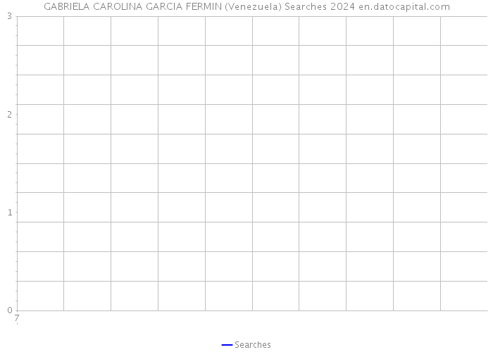 GABRIELA CAROLINA GARCIA FERMIN (Venezuela) Searches 2024 