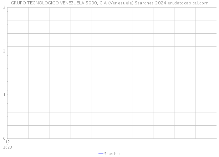 GRUPO TECNOLOGICO VENEZUELA 5000, C.A (Venezuela) Searches 2024 