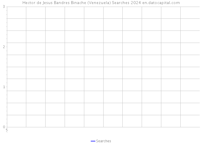 Hector de Jesus Bandres Binache (Venezuela) Searches 2024 