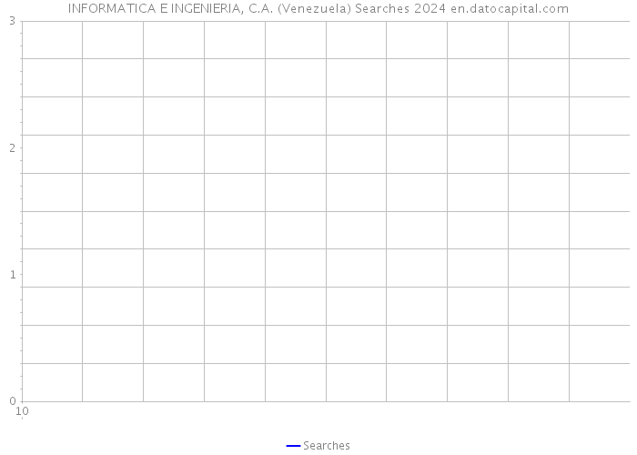 INFORMATICA E INGENIERIA, C.A. (Venezuela) Searches 2024 