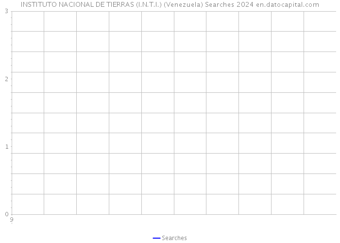 INSTITUTO NACIONAL DE TIERRAS (I.N.T.I.) (Venezuela) Searches 2024 