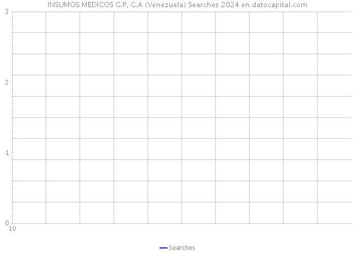 INSUMOS MEDICOS G.P, C.A (Venezuela) Searches 2024 