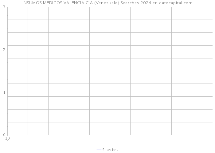 INSUMOS MEDICOS VALENCIA C.A (Venezuela) Searches 2024 