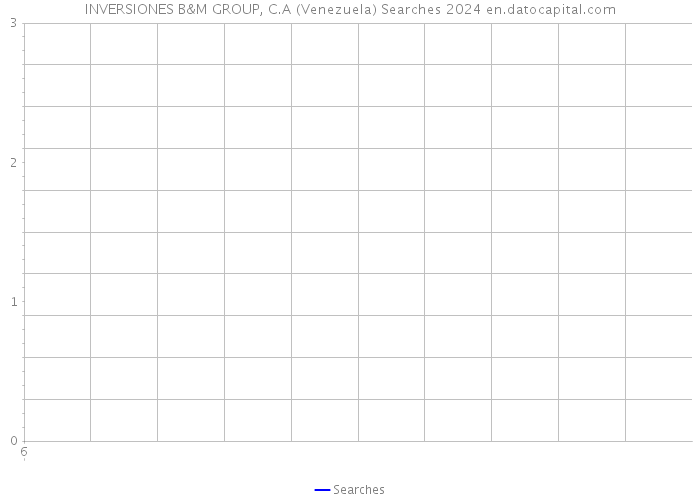 INVERSIONES B&M GROUP, C.A (Venezuela) Searches 2024 