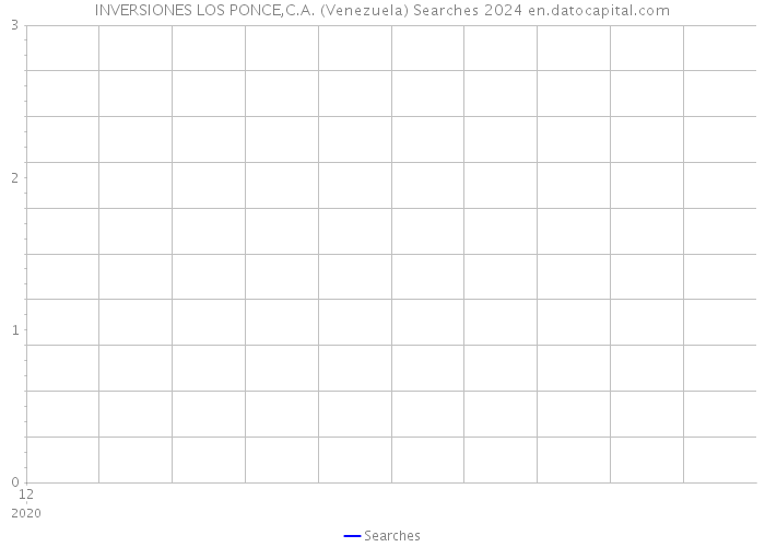 INVERSIONES LOS PONCE,C.A. (Venezuela) Searches 2024 