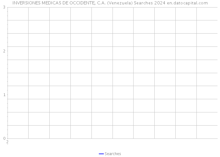 INVERSIONES MEDICAS DE OCCIDENTE, C.A. (Venezuela) Searches 2024 