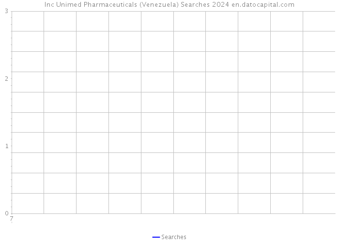 Inc Unimed Pharmaceuticals (Venezuela) Searches 2024 