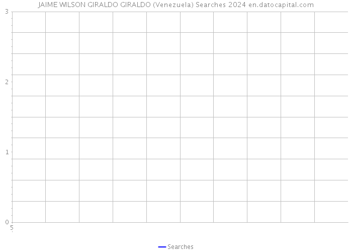 JAIME WILSON GIRALDO GIRALDO (Venezuela) Searches 2024 